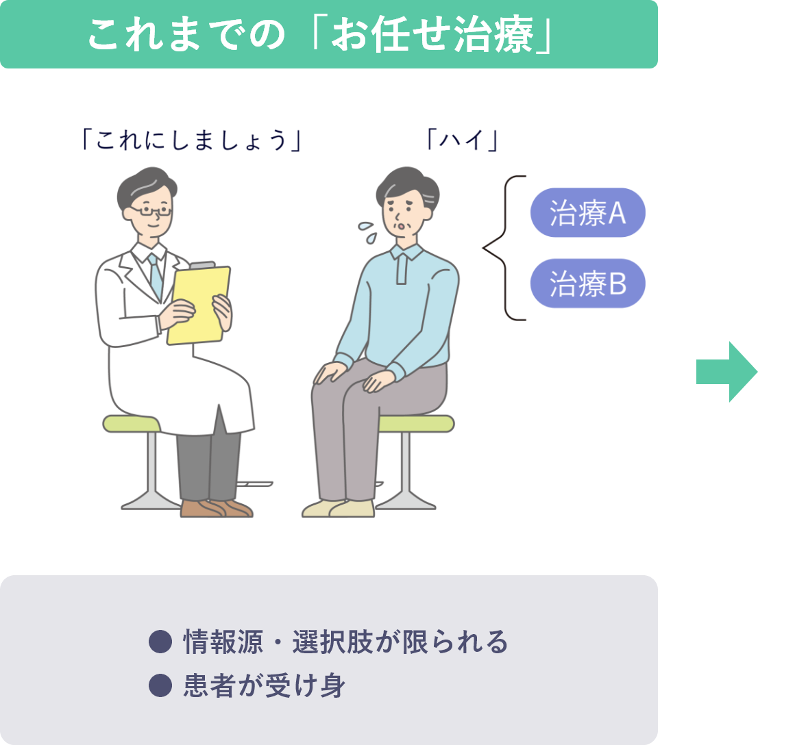 「お任せ治療」のイメージ図 医師と患者さんが相談しているイラスト