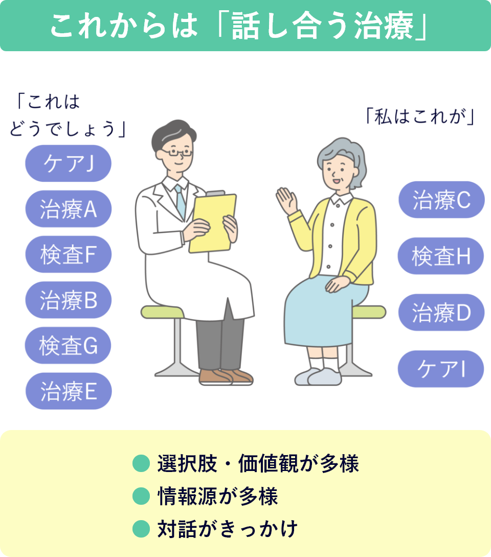 「話し合う」のイメージ図 医師と患者さんが相談しているイラスト
