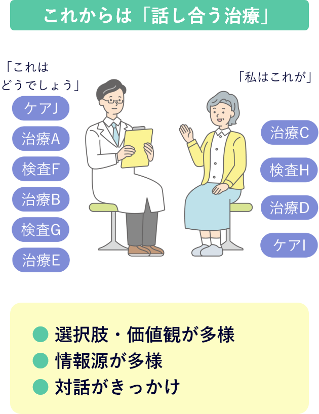 「話し合う」のイメージ図 医師と患者さんが相談しているイラスト