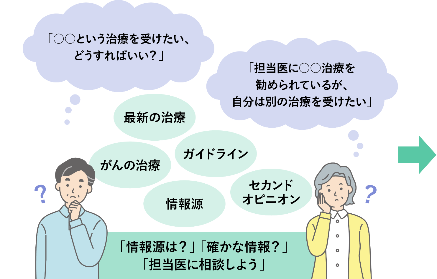 複数の情報源がある中で治療について悩んでいる患者さんとご家族のイラスト