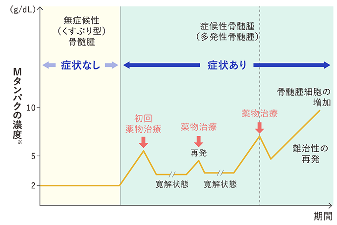 多発性骨髄腫の再発治療におけるグラフ図