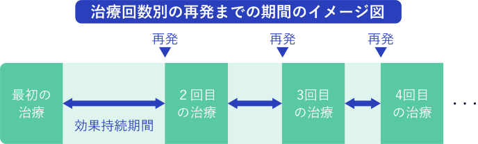 治療回数別の再発までの期間のイメージ図
