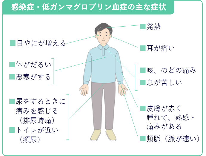 感染症・低ガンマグロブリン血症の主な症状のイメージ図