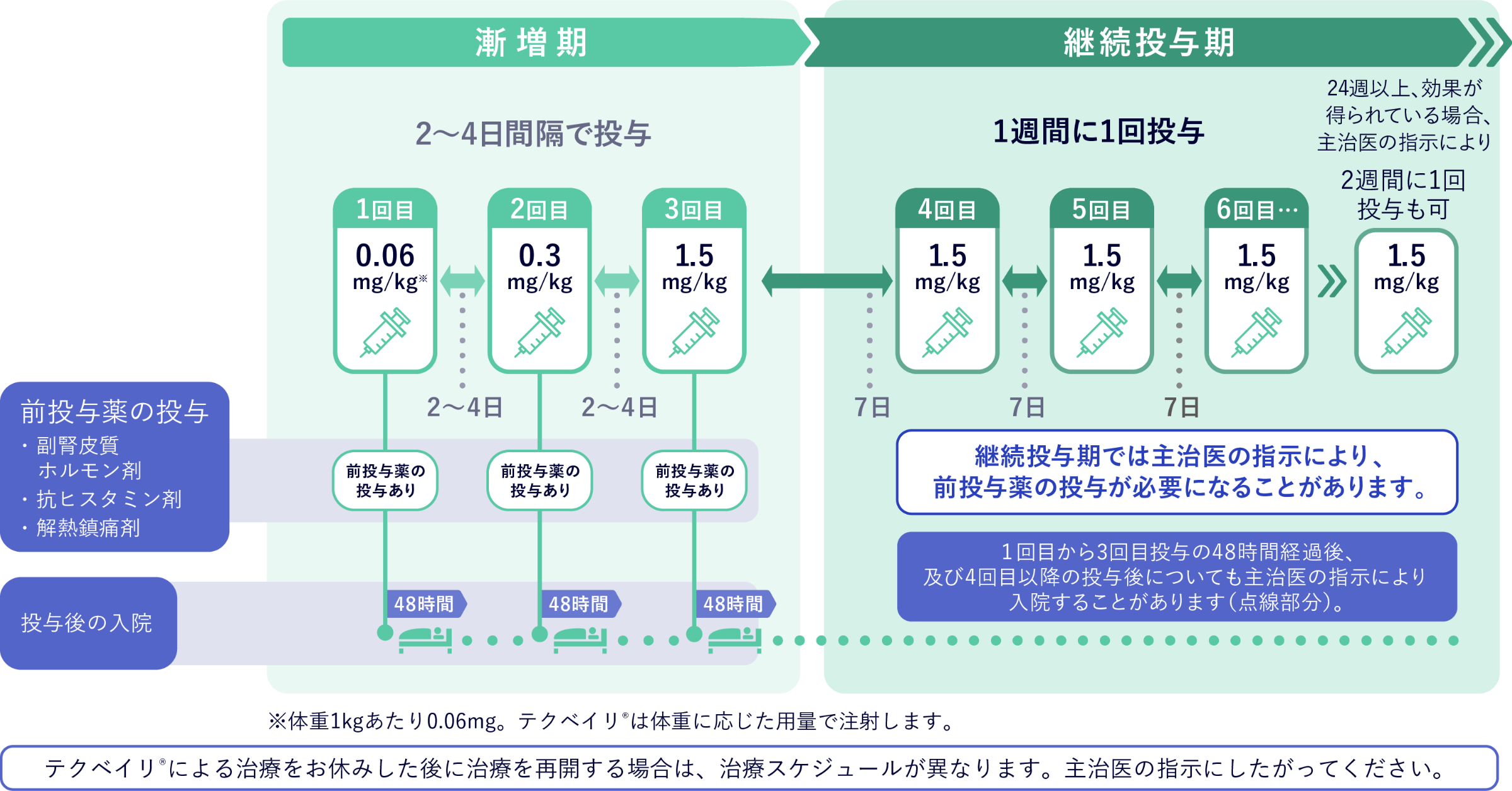 テクベイリ®の治療スケジュールのイメージ図