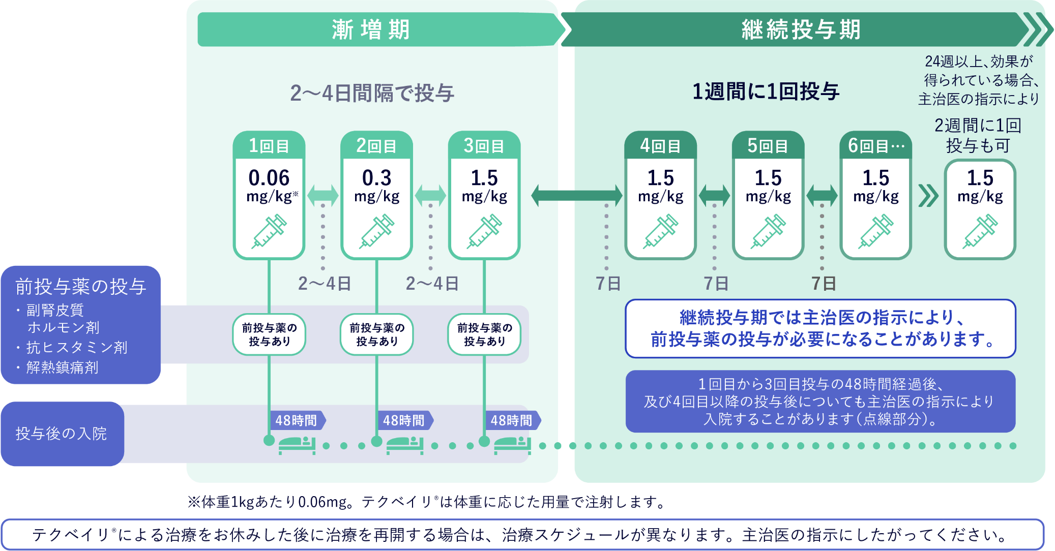テクベイリ®の治療スケジュールのイメージ図